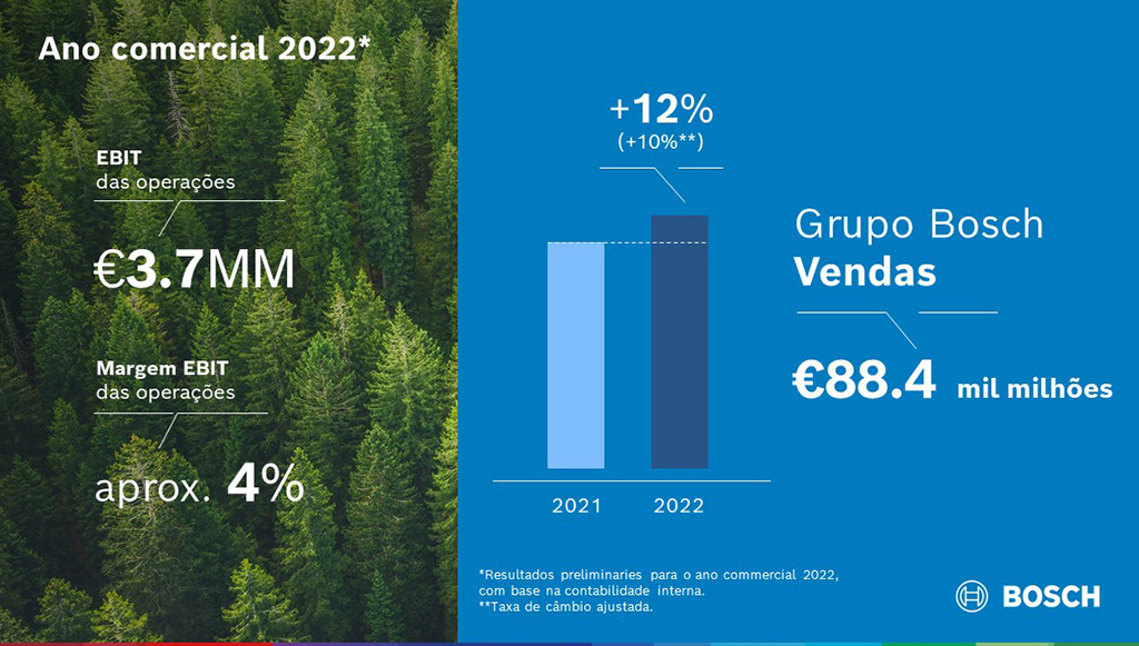 02 - Bosch lucrou 884 mil milhoes de euros em 2022