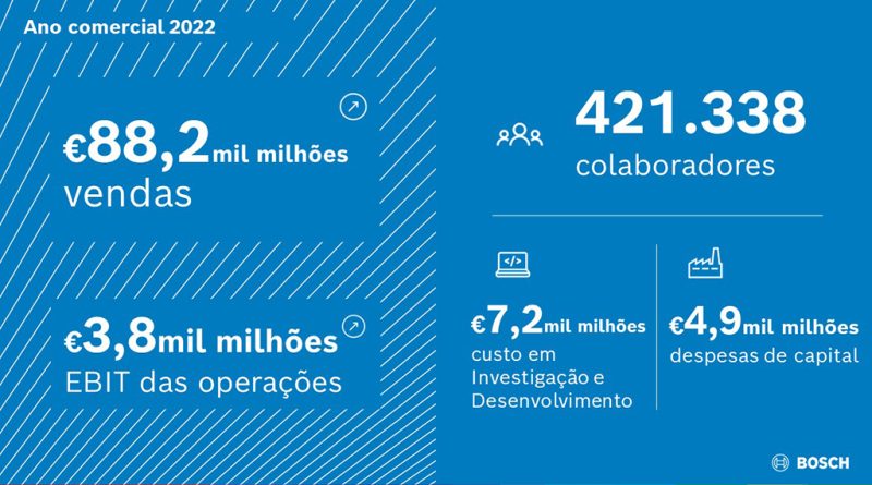 05 - Bosch atinge resultados nunca antes vistos em 2022