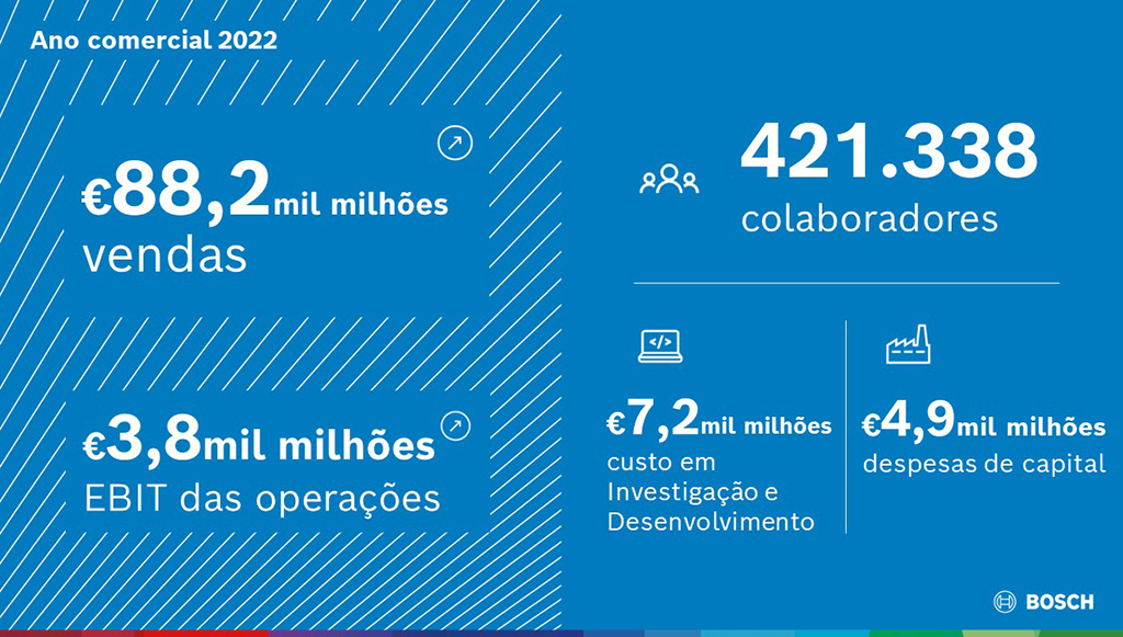 05 - Bosch atinge resultados nunca antes vistos em 2022